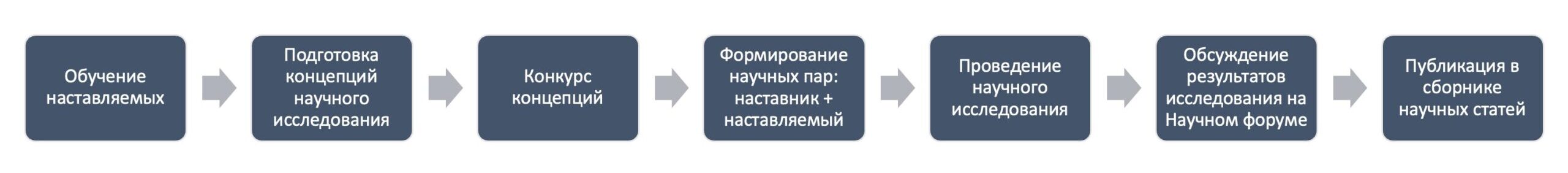 Логика программы "Научный код"