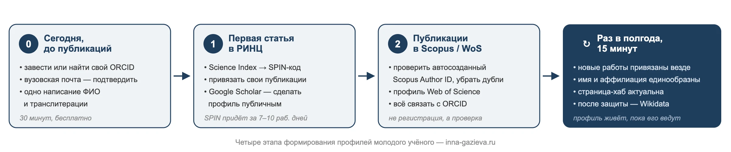 Четыре этапа формирования профилей молодого учёного: до публикаций, первая статья в РИНЦ, Scopus/WoS, регулярная сверка