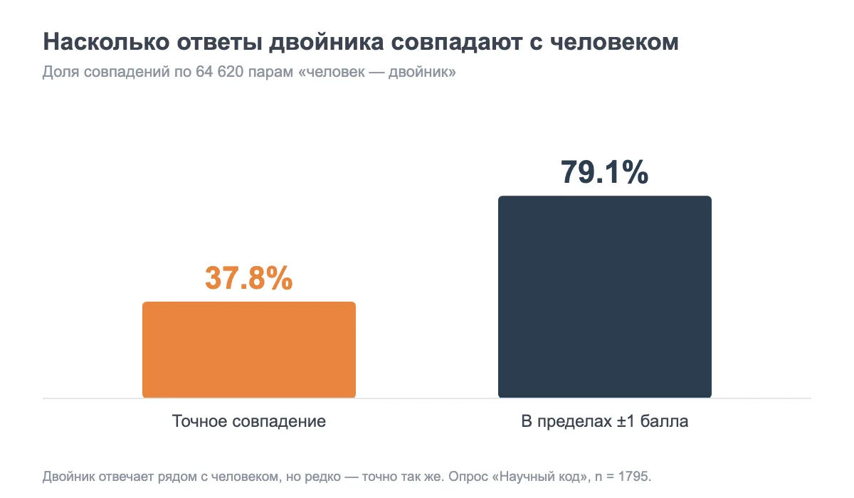 Совпадение ответов синтетического двойника с реальным респондентом: точное 37,8%, в пределах ±1 балла 79,1%