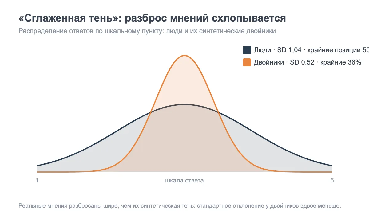 Распределение ответов людей и синтетических двойников: у двойников разброс вдвое уже