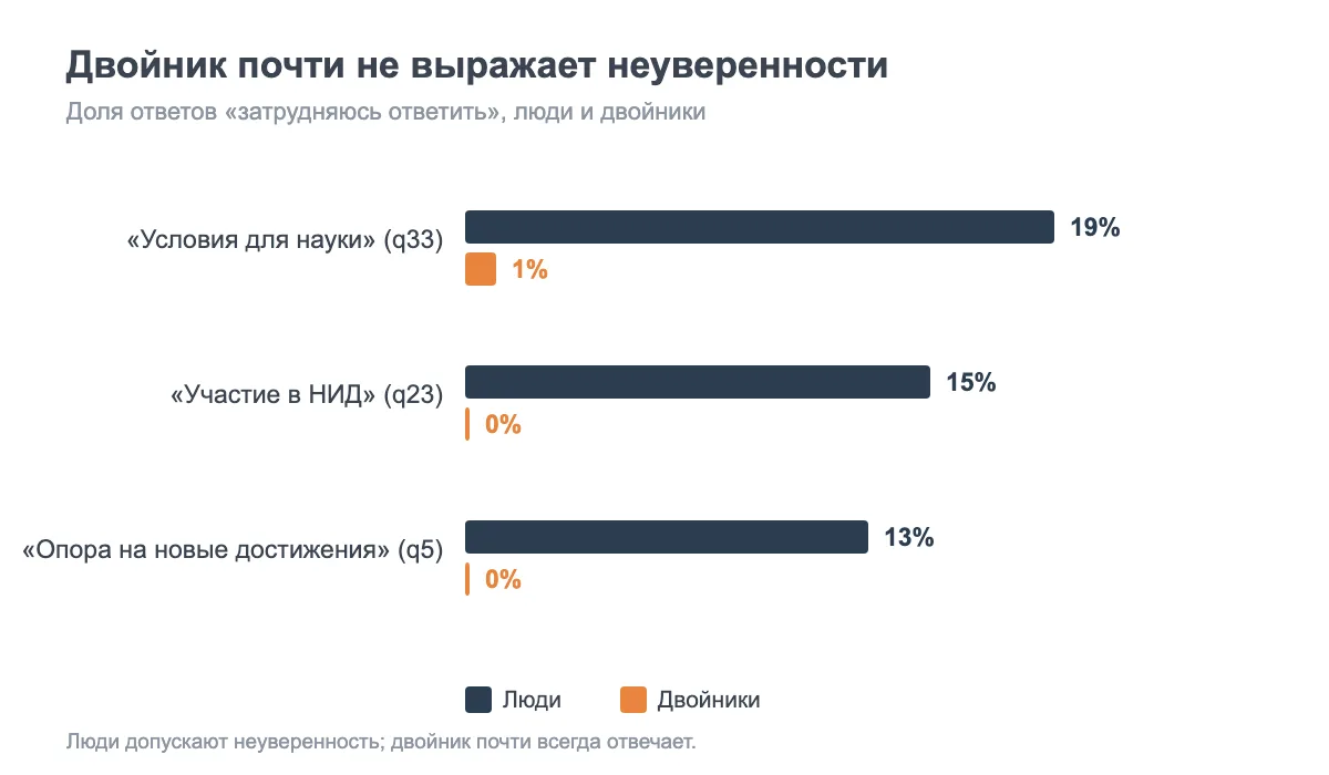 Доля ответов «затрудняюсь ответить»: люди 13–19%, синтетические двойники 0–1%