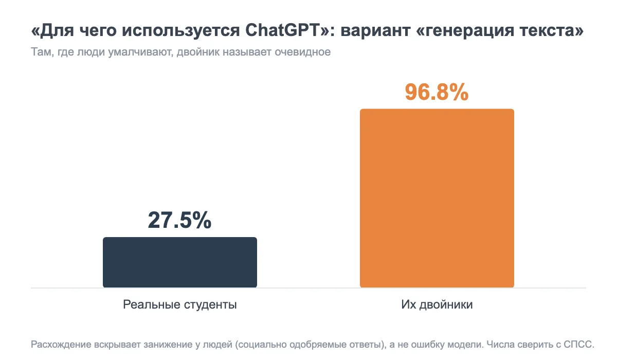 Вариант «генерация текста» в вопросе о ChatGPT: реальные студенты 27,5%, двойники 96,8%